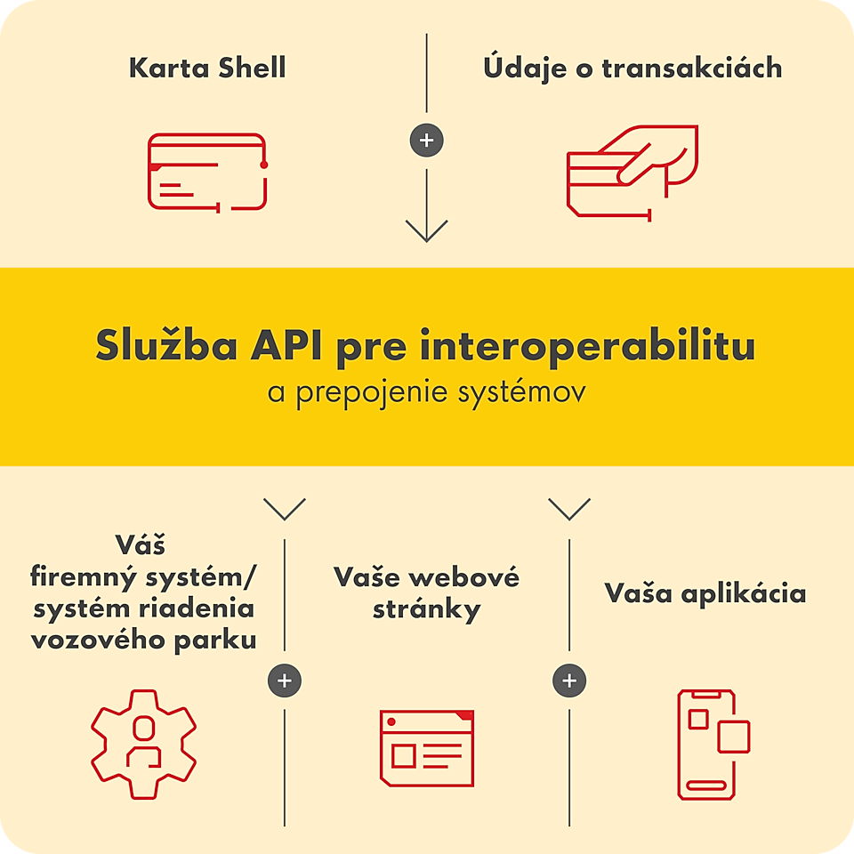 Prepojenie systemov API