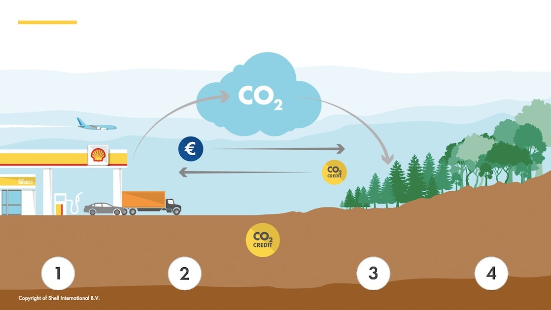Program kompenzácií emisií CO₂